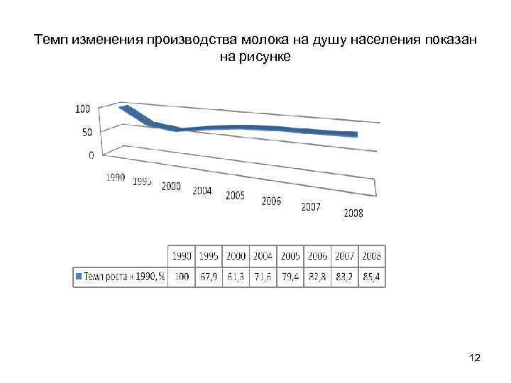 Темп изменения производства молока на душу населения показан на рисунке 12 