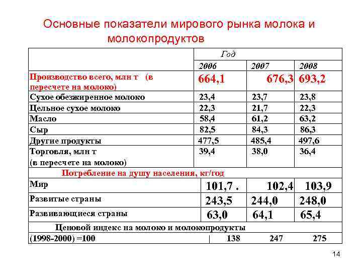 Основные показатели мирового рынка молока и молокопродуктов Год 2006 Производство всего, млн т (в