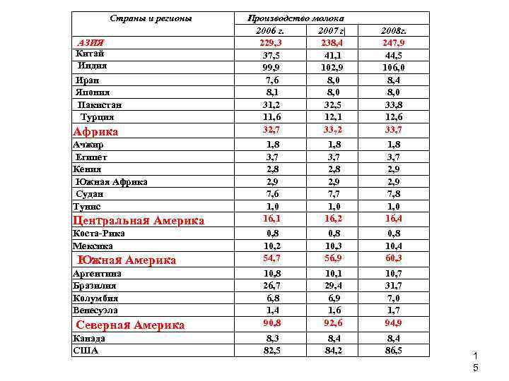 Страны и регионы АЗИЯ Китай Индия Иран Япония Пакистан Турция Африка Ачжир Египет Кения