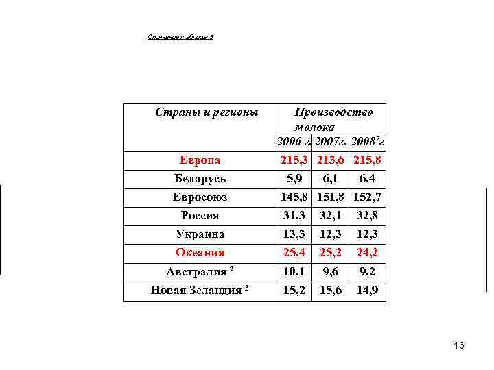 Окончание таблицы 3 Страны и регионы Европа Беларусь Евросоюз Россия Украина Производство молока 2006