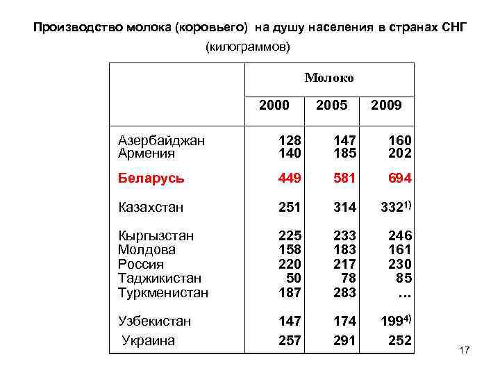 Производство молока (коровьего) на душу населения в странах СНГ (килограммов) Молоко 2000 2005 2009