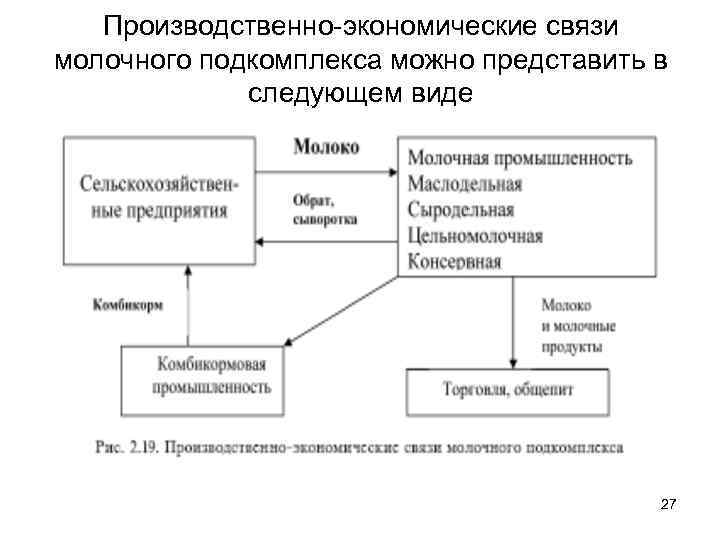 Производственно-экономические связи молочного подкомплекса можно представить в следующем виде 27 