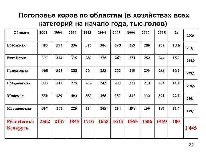  Поголовье коров по областям (в хозяйствах всех категорий на начало года, тыс. голов)