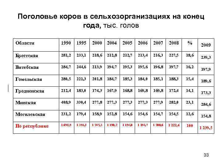 Поголовье коров в сельхозорганизациях на конец года, тыс. голов Области 1990 1995 2000 2004