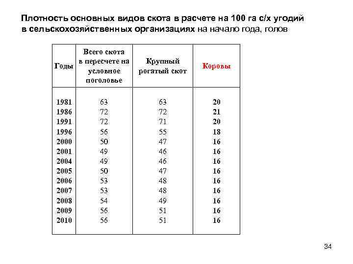 Плотность основных видов скота в расчете на 100 га с/х угодий в сельскохозяйственных организациях