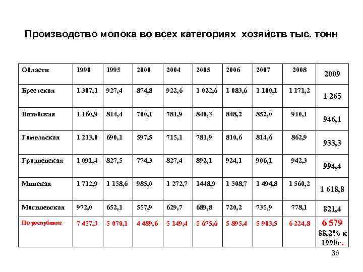 Производство молока во всех категориях хозяйств тыс. тонн Области 1990 1995 2000 2004 2005