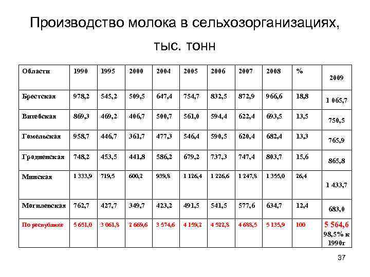 Производство молока в сельхозорганизациях, тыс. тонн Области 1990 1995 2000 2004 2005 2006 2007