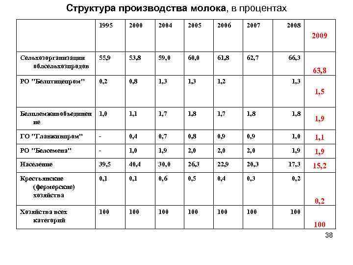 Структура производства молока, в процентах 1995 2000 2004 2005 2006 2007 2008 2009 Сельхозорганизации