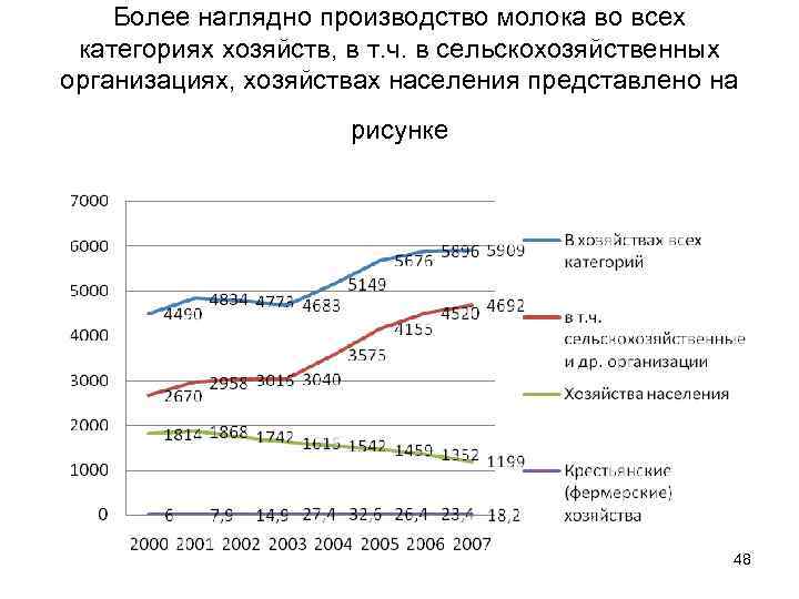 Более наглядно производство молока во всех категориях хозяйств, в т. ч. в сельскохозяйственных организациях,