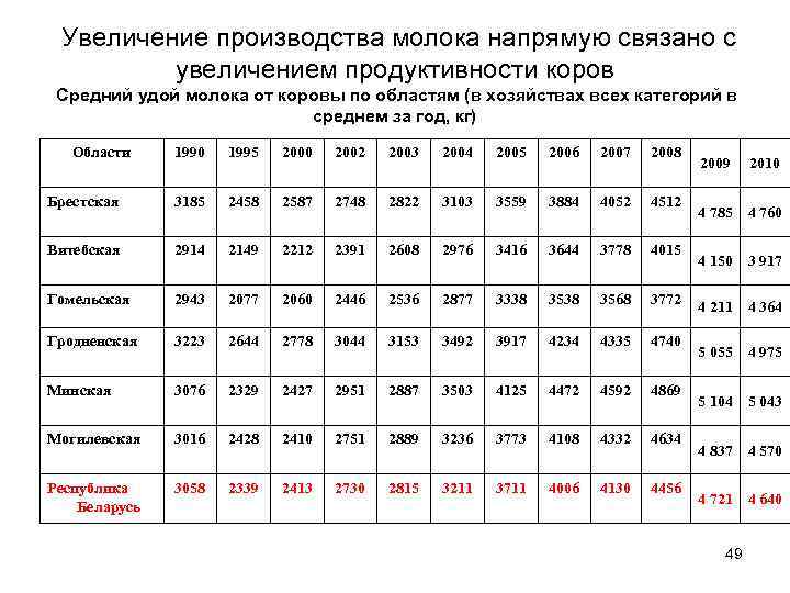  Увеличение производства молока напрямую связано с увеличением продуктивности коров Средний удой молока от