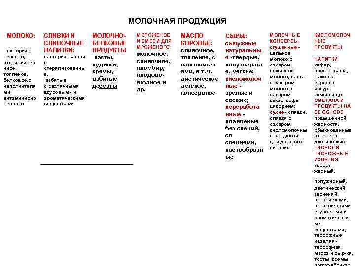 МОЛОЧНАЯ ПРОДУКЦИЯ МОЛОКО: пастеризо СЛИВКИ И СЛИВОЧНЫЕ НАПИТКИ: ванное, стерилизова нное, топленое, белковое, с