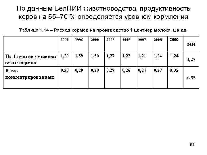 По данным Бел. НИИ животноводства, продуктивность коров на 65– 70 % определяется уровнем кормления