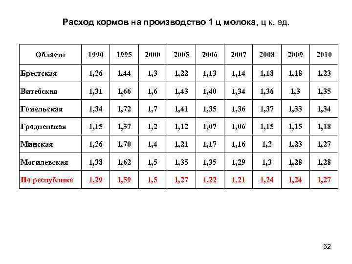 Расход кормов на производство 1 ц молока, ц к. ед. Области 1990 1995 2000