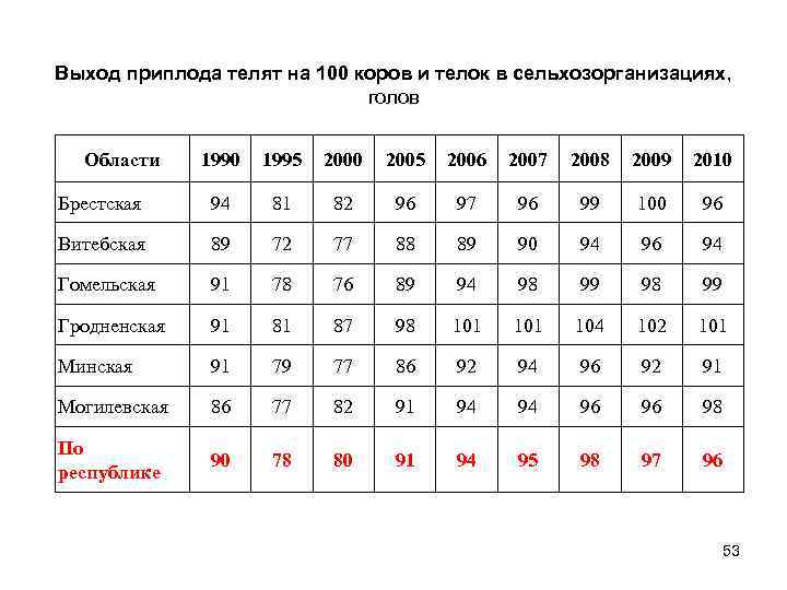 Выход приплода телят на 100 коров и телок в сельхозорганизациях, голов Области 1990 1995