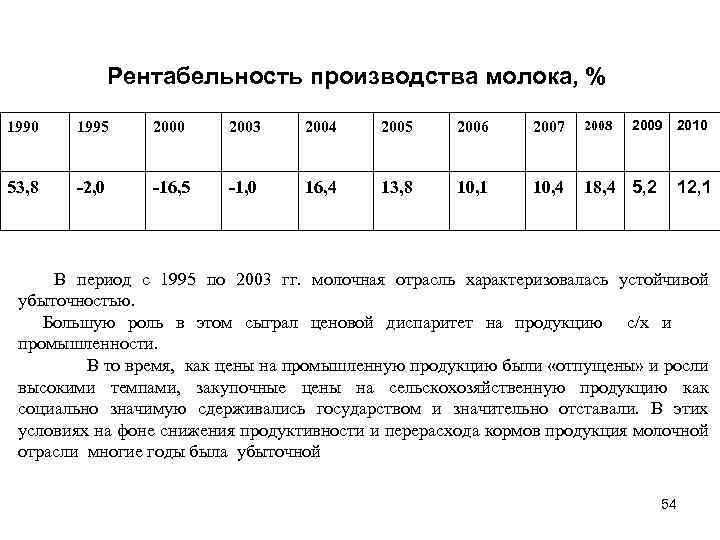 Рентабельность производства молока, % 2009 2010 1995 2000 2003 2004 2005 2006 2007 2008