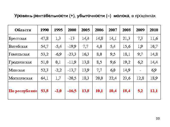 Уровень рентабельности (+), убыточности (–) молока, в процентах Области 1990 1995 2000 2005 2006