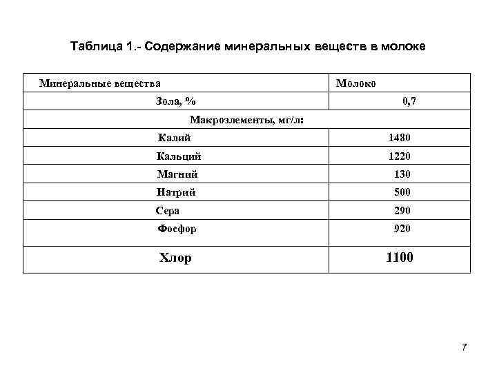 Таблица 1. Содержание минеральных веществ в молоке Минеральные вещества Молоко Зола, % 0, 7