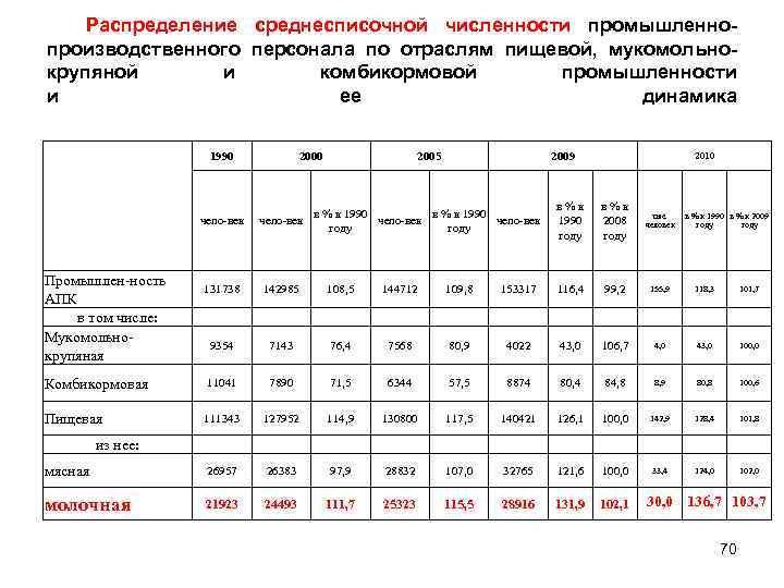 Численность производственного. Численность промышленно производственного персонала. Среднесписочная численность производственного персонала. Численность сотрудников по отраслям. Списочная численность промышленного персонала.