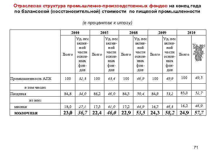 Отраслевая структура промышленно производственных фондов на конец года по балансовой (восстановительной) стоимости по пищевой