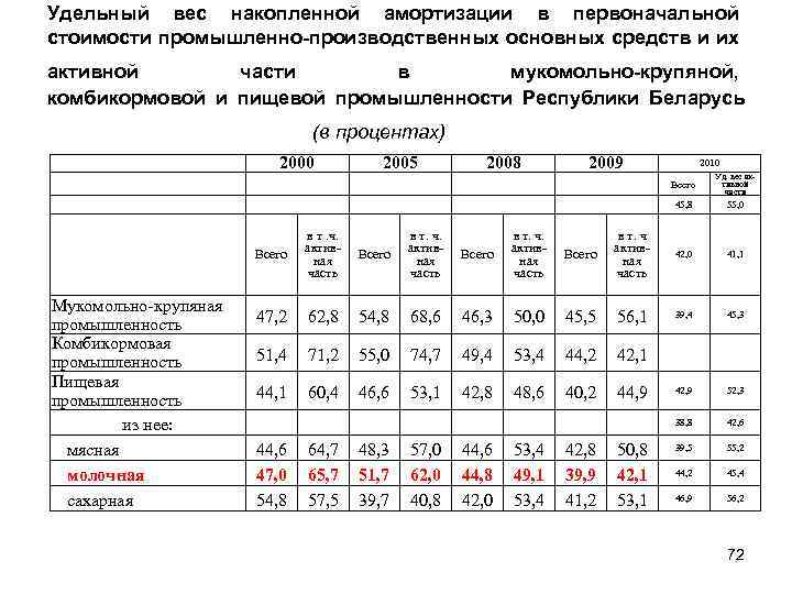 Удельный вес накопленной амортизации в первоначальной стоимости промышленно производственных основных средств и их активной