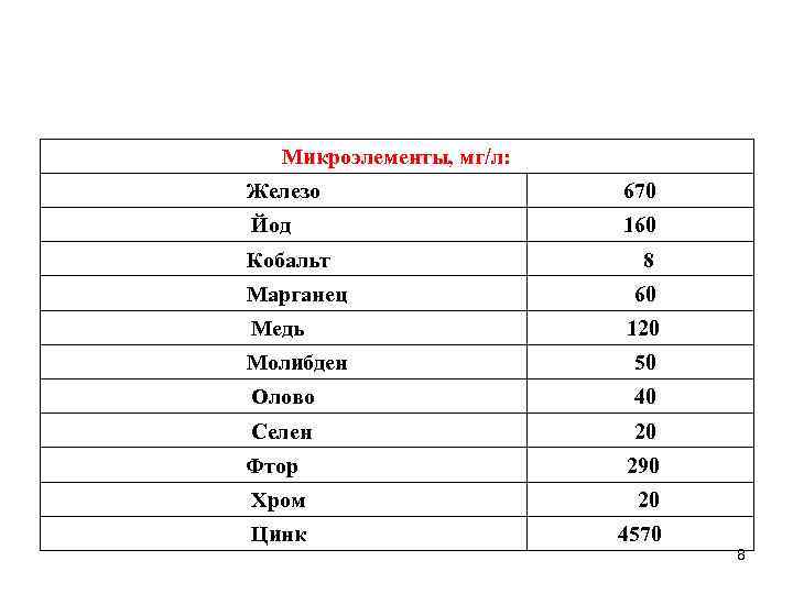 Микроэлементы, мг/л: Железо Йод 670 160 Кобальт 8 Марганец 60 Медь Молибден 120 50