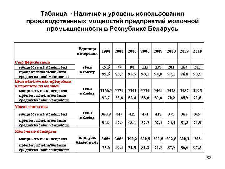 Таблица Наличие и уровень использования производственных мощностей предприятий молочной промышленности в Республике Беларусь Единица