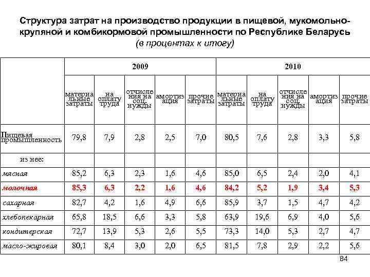 Структура производства продукции