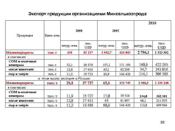 Экспорт продукции организациями Минсельхозпрода 2010 2000 Продукция Един. изм. натур. изм. Молокопродукты в том