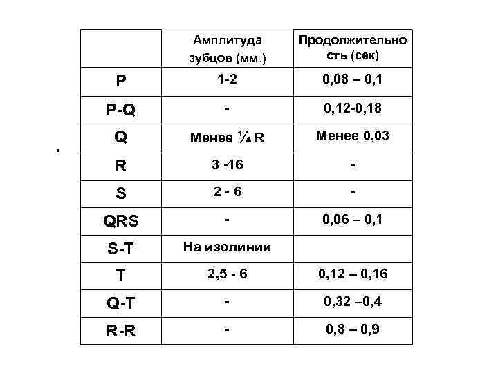 Амплитуда зубцов (мм. ) P P-Q . Продолжительно сть (сек) 1 -2 0, 08