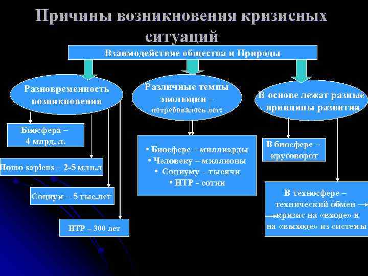 Причины возникновения кризисных ситуаций Взаимодействие общества и Природы Разновременность возникновения Биосфера – 4 млрд.
