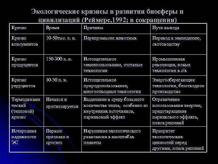 Какие экологические кризисы. Экологические кризисы в развитии биосферы и цивилизации. Кризисы в развитии биосферы по Реймерсу. Экологические кризисы в истории. Экологические кризисы в истории биосферы.