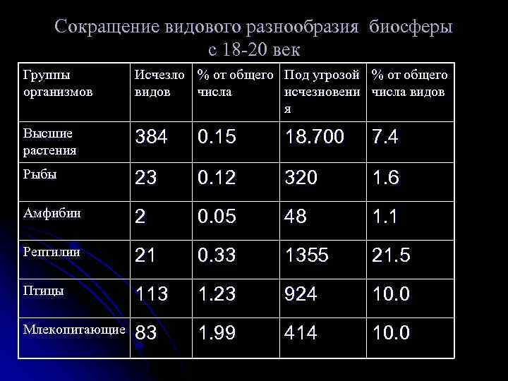Сокращение видового разнообразия биосферы с 18 -20 век Группы организмов Исчезло видов % от