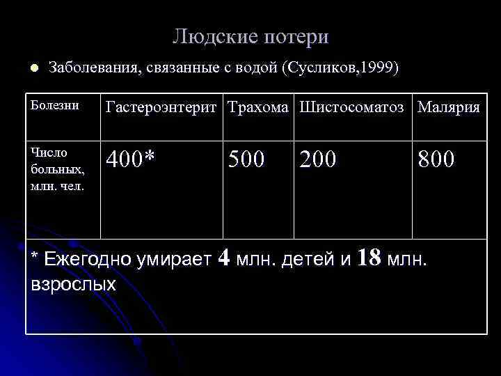 Людские потери l Заболевания, связанные с водой (Сусликов, 1999) Болезни Гастероэнтерит Трахома Шистосоматоз Малярия