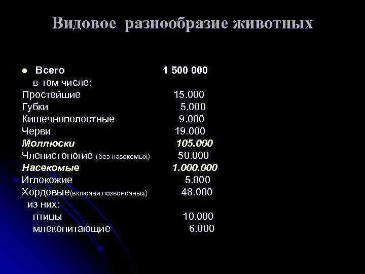 Видовое разнообразие животных Всего в том числе: Простейшие Губки Кишечнополостные Черви Моллюски Членистоногие (без
