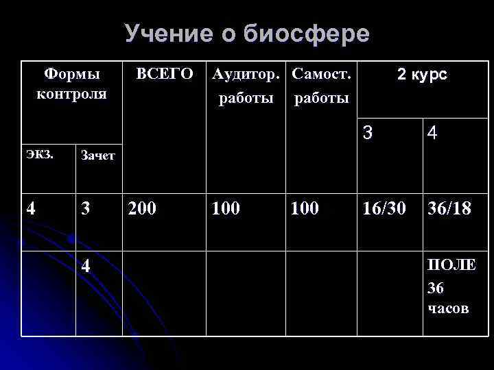 Учение о биосфере Формы контроля ВСЕГО 2 курс Аудитор. Самост. работы 3 ЭКЗ. 3