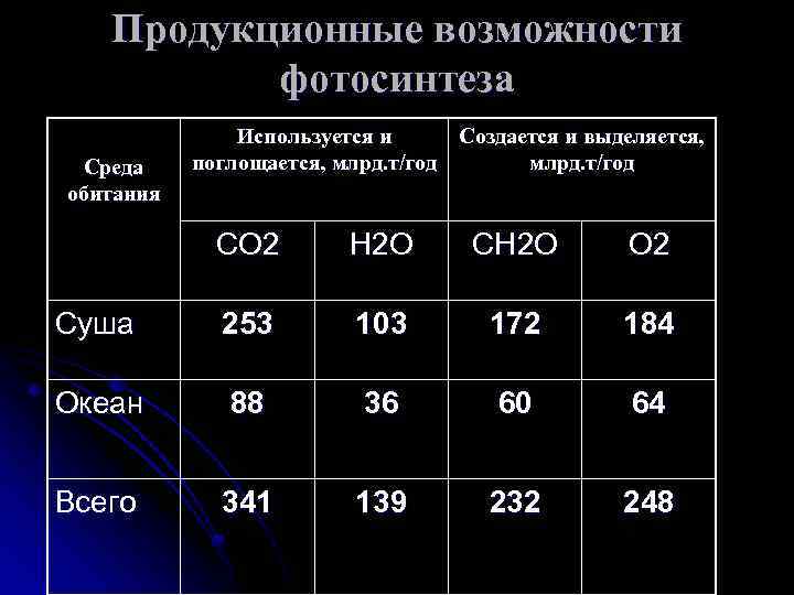 Продукционные возможности фотосинтеза Среда обитания Используется и Создается и выделяется, поглощается, млрд. т/год СО