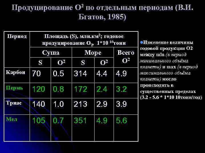 Продуцирование О 2 по отдельным периодам (В. И. Бгатов, 1985) Период Площадь (S), млн.
