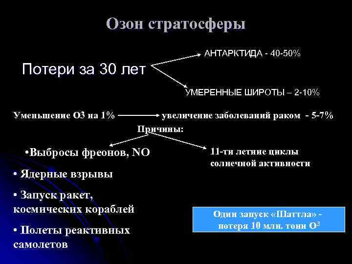 Озон стратосферы АНТАРКТИДА - 40 -50% Потери за 30 лет УМЕРЕННЫЕ ШИРОТЫ – 2