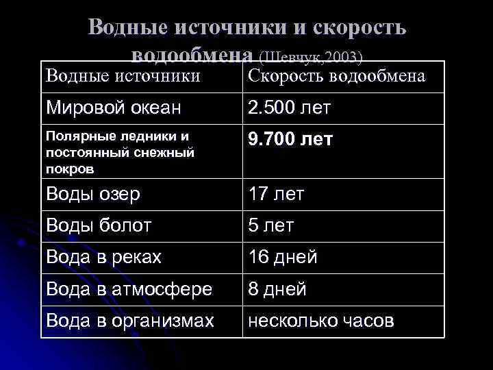 Водные источники и скорость водообмена (Шевчук, 2003) Водные источники Скорость водообмена Мировой океан 2.