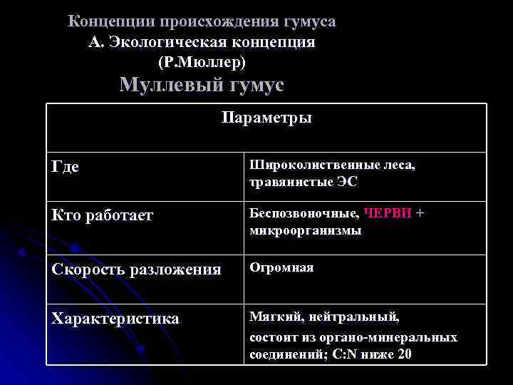 Концепции происхождения гумуса А. Экологическая концепция (Р. Мюллер) Муллевый гумус Параметры Где Широколиственные леса,