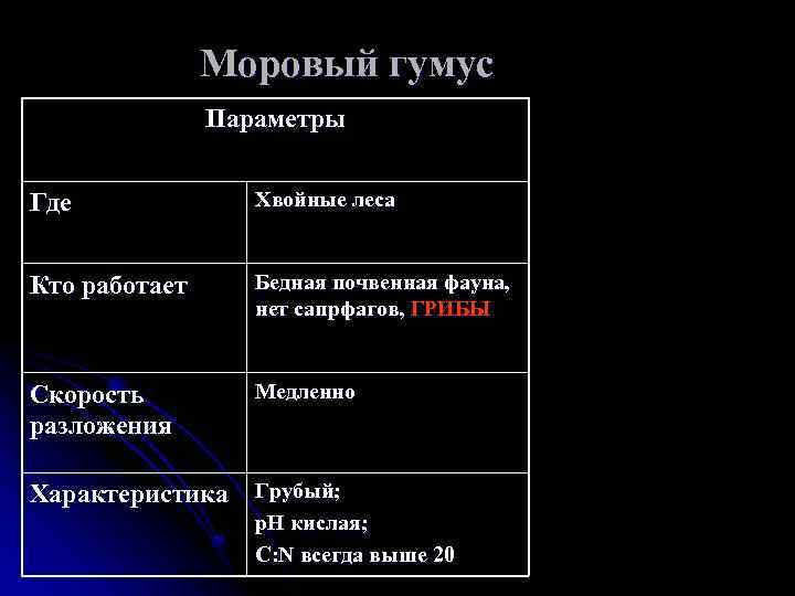 Моровый гумус Параметры Где Хвойные леса Кто работает Бедная почвенная фауна, нет сапрфагов, ГРИБЫ
