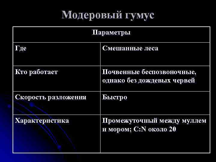 Модеровый гумус Параметры Где Смешанные леса Кто работает Почвенные беспозвоночные, однако без дождевых червей