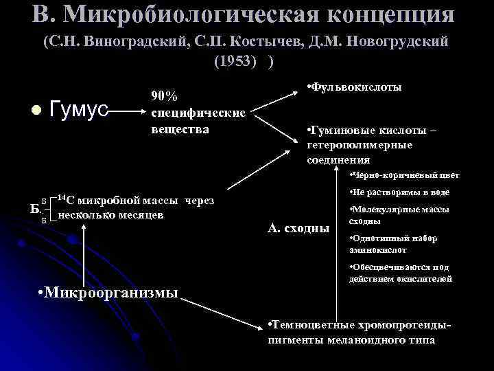 В. Микробиологическая концепция (С. Н. Виноградский, С. П. Костычев, Д. М. Новогрудский (1953) )