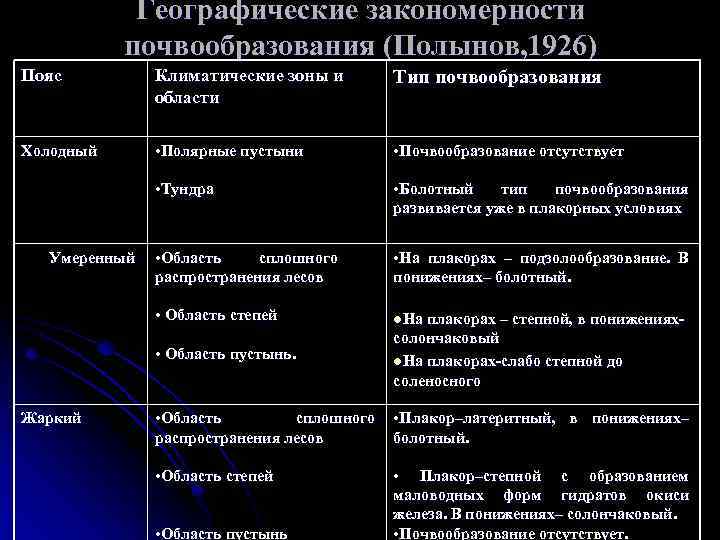 Географические закономерности почвообразования (Полынов, 1926) Пояс Климатические зоны и области Тип почвообразования Холодный •