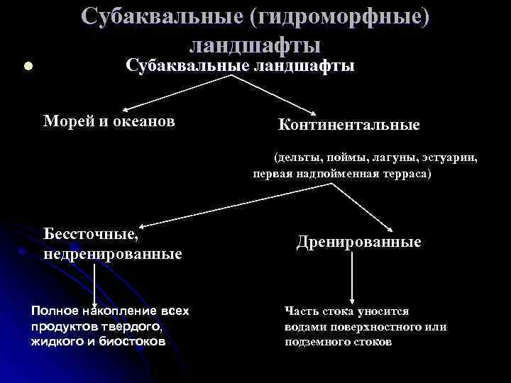 l Субаквальные (гидроморфные) ландшафты Субаквальные ландшафты Морей и океанов Континентальные (дельты, поймы, лагуны, эстуарии,