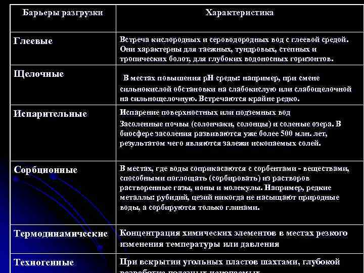 Барьеры разгрузки Характеристика Глеевые Встреча кислородных и сероводородных вод с глеевой средой. Они характерны