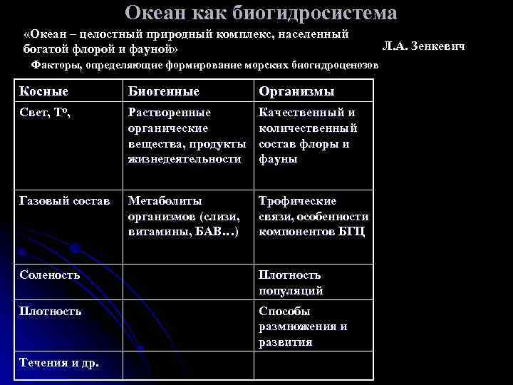 Океан как биогидросистема «Океан – целостный природный комплекс, населенный богатой флорой и фауной» Факторы,