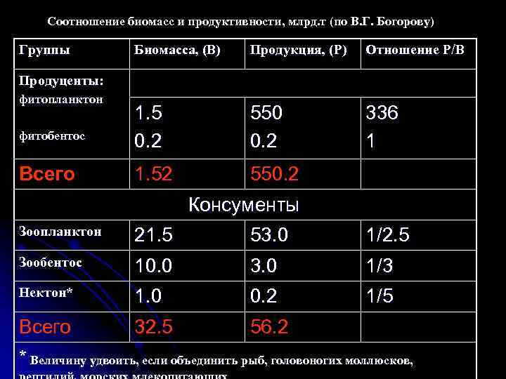 Соотношение биомасс и продуктивности, млрд. т (по В. Г. Богорову) Группы Биомасса, (В) Продукция,