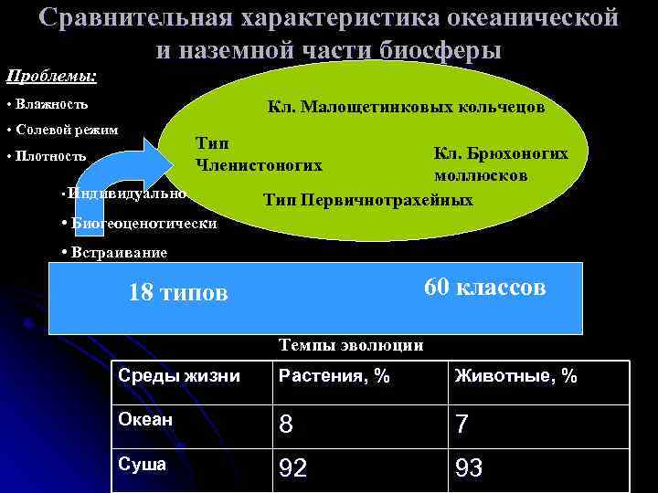 Сравнительная характеристика океанической и наземной части биосферы Проблемы: • Влажность Кл. Малощетинковых кольчецов •