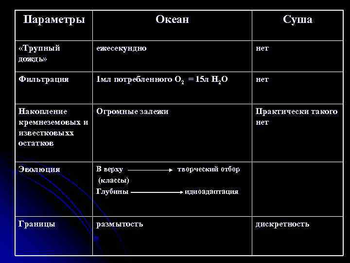 Параметры Океан Суша «Трупный дождь» ежесекундно нет Фильтрация 1 мл потребленного О 2 =